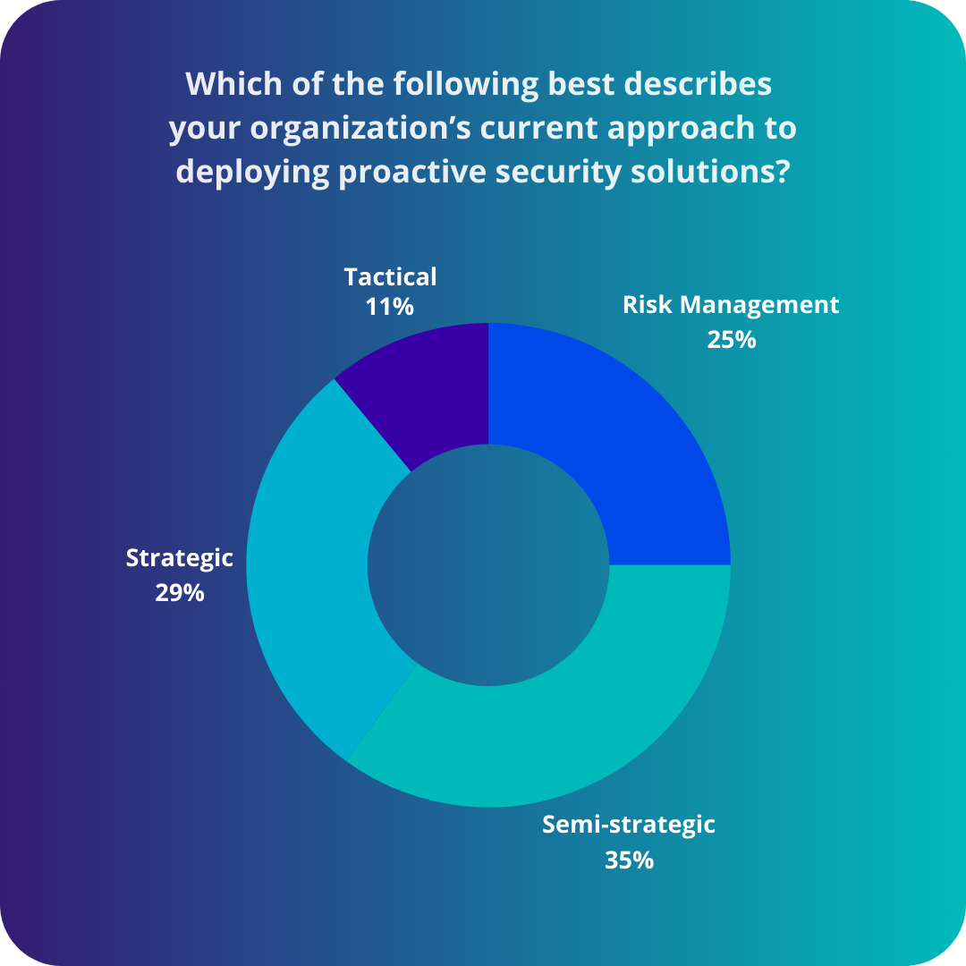 Which of the following best describes your organization’s current approach to deploying proactive security solutions